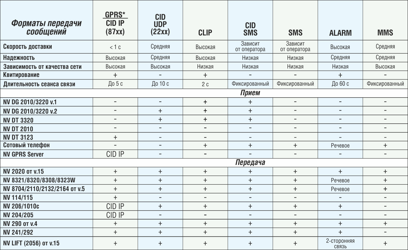 Форматы передачи и приема сообщений NAVIgard 