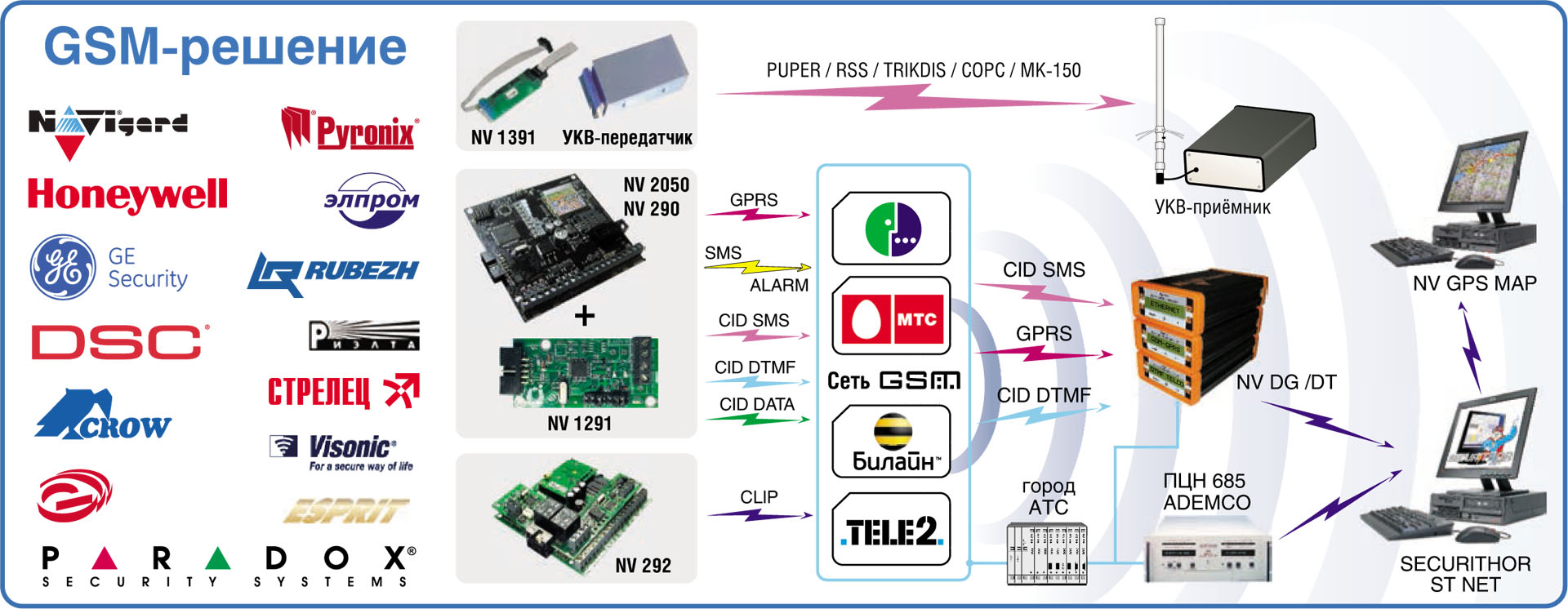 Универсальное GSM-GPRS решение по организации резервного GSM-канала